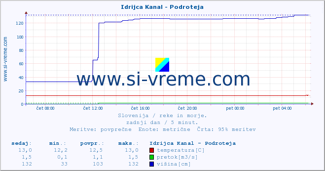 POVPREČJE :: Idrijca Kanal - Podroteja :: temperatura | pretok | višina :: zadnji dan / 5 minut.