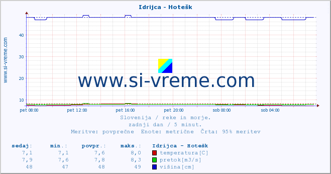 POVPREČJE :: Idrijca - Hotešk :: temperatura | pretok | višina :: zadnji dan / 5 minut.