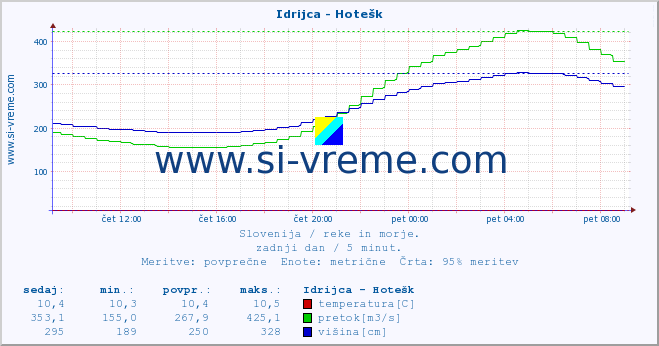 POVPREČJE :: Idrijca - Hotešk :: temperatura | pretok | višina :: zadnji dan / 5 minut.