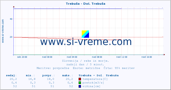 POVPREČJE :: Trebuša - Dol. Trebuša :: temperatura | pretok | višina :: zadnji dan / 5 minut.