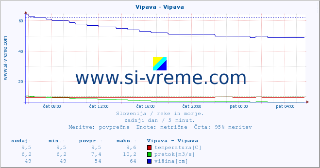 POVPREČJE :: Vipava - Vipava :: temperatura | pretok | višina :: zadnji dan / 5 minut.