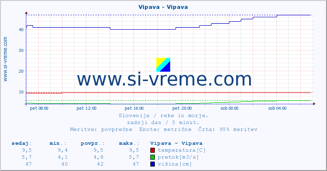 POVPREČJE :: Vipava - Vipava :: temperatura | pretok | višina :: zadnji dan / 5 minut.