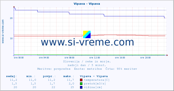 POVPREČJE :: Vipava - Vipava :: temperatura | pretok | višina :: zadnji dan / 5 minut.