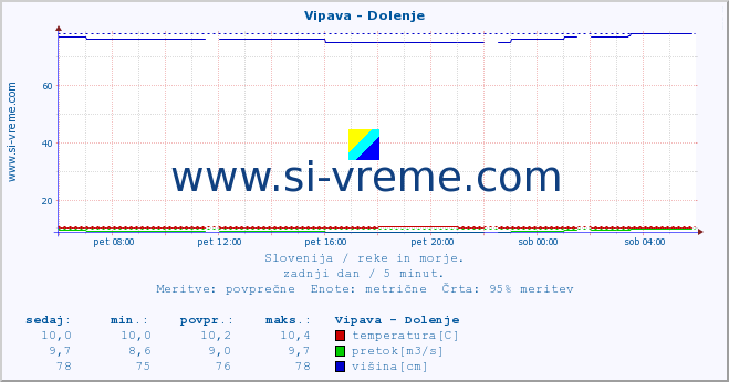 POVPREČJE :: Vipava - Dolenje :: temperatura | pretok | višina :: zadnji dan / 5 minut.