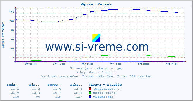 POVPREČJE :: Vipava - Zalošče :: temperatura | pretok | višina :: zadnji dan / 5 minut.