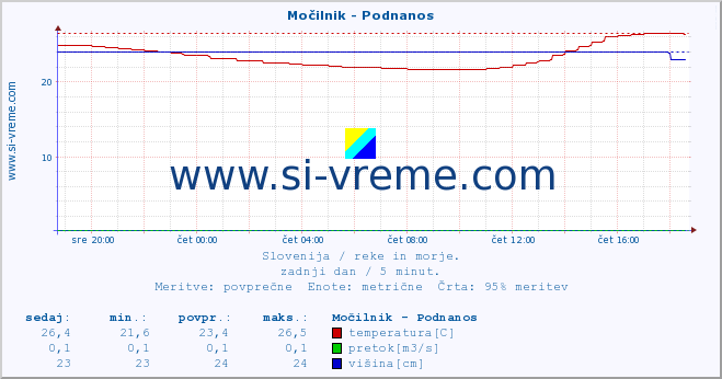 POVPREČJE :: Močilnik - Podnanos :: temperatura | pretok | višina :: zadnji dan / 5 minut.