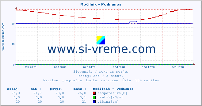 POVPREČJE :: Močilnik - Podnanos :: temperatura | pretok | višina :: zadnji dan / 5 minut.