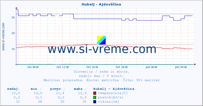 POVPREČJE :: Hubelj - Ajdovščina :: temperatura | pretok | višina :: zadnji dan / 5 minut.