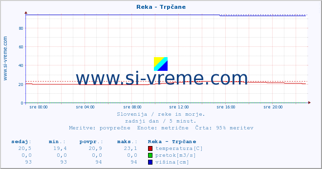 POVPREČJE :: Reka - Trpčane :: temperatura | pretok | višina :: zadnji dan / 5 minut.