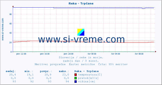 POVPREČJE :: Reka - Trpčane :: temperatura | pretok | višina :: zadnji dan / 5 minut.