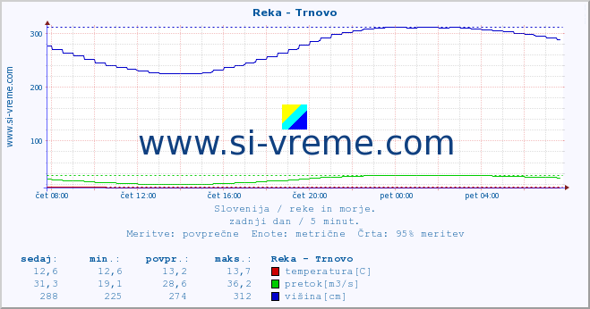 POVPREČJE :: Reka - Trnovo :: temperatura | pretok | višina :: zadnji dan / 5 minut.