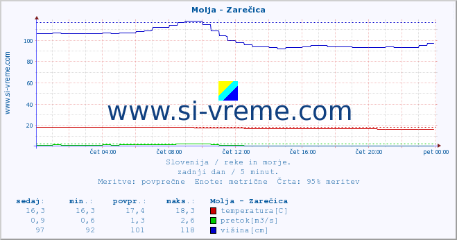 POVPREČJE :: Molja - Zarečica :: temperatura | pretok | višina :: zadnji dan / 5 minut.