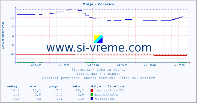 POVPREČJE :: Molja - Zarečica :: temperatura | pretok | višina :: zadnji dan / 5 minut.