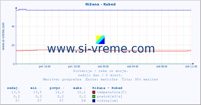 POVPREČJE :: Rižana - Kubed :: temperatura | pretok | višina :: zadnji dan / 5 minut.