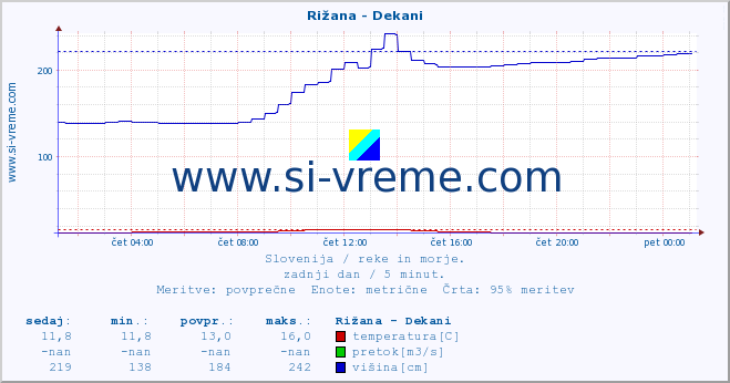 POVPREČJE :: Rižana - Dekani :: temperatura | pretok | višina :: zadnji dan / 5 minut.