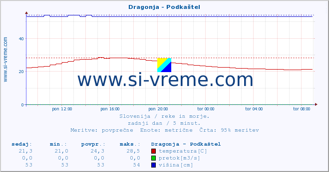 POVPREČJE :: Dragonja - Podkaštel :: temperatura | pretok | višina :: zadnji dan / 5 minut.