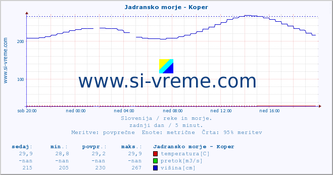 POVPREČJE :: Jadransko morje - Koper :: temperatura | pretok | višina :: zadnji dan / 5 minut.