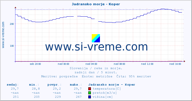 POVPREČJE :: Jadransko morje - Koper :: temperatura | pretok | višina :: zadnji dan / 5 minut.