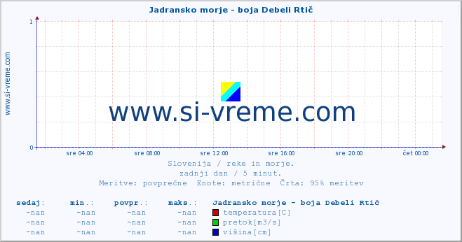 POVPREČJE :: Jadransko morje - boja Debeli Rtič :: temperatura | pretok | višina :: zadnji dan / 5 minut.