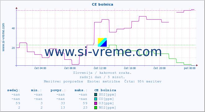 POVPREČJE :: CE bolnica :: SO2 | CO | O3 | NO2 :: zadnji dan / 5 minut.