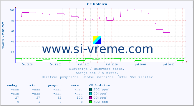 POVPREČJE :: CE bolnica :: SO2 | CO | O3 | NO2 :: zadnji dan / 5 minut.