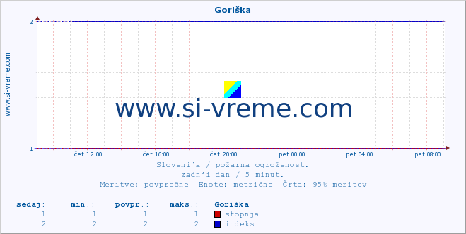 POVPREČJE :: Goriška :: stopnja | indeks :: zadnji dan / 5 minut.