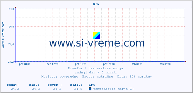 POVPREČJE :: Krk :: temperatura morja :: zadnji dan / 5 minut.