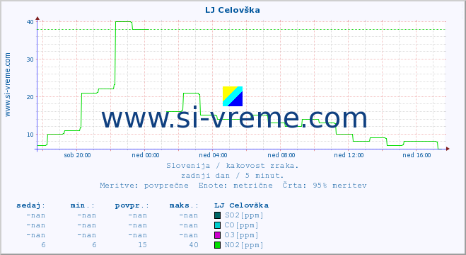 POVPREČJE :: LJ Celovška :: SO2 | CO | O3 | NO2 :: zadnji dan / 5 minut.