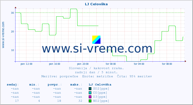 POVPREČJE :: LJ Celovška :: SO2 | CO | O3 | NO2 :: zadnji dan / 5 minut.