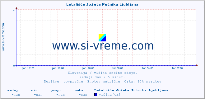 POVPREČJE :: Letališče Jožeta Pučnika Ljubljana :: višina :: zadnji dan / 5 minut.