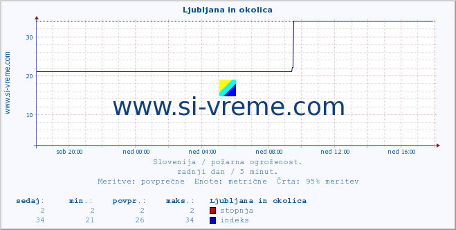 POVPREČJE :: Ljubljana in okolica :: stopnja | indeks :: zadnji dan / 5 minut.