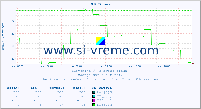 POVPREČJE :: MB Titova :: SO2 | CO | O3 | NO2 :: zadnji dan / 5 minut.