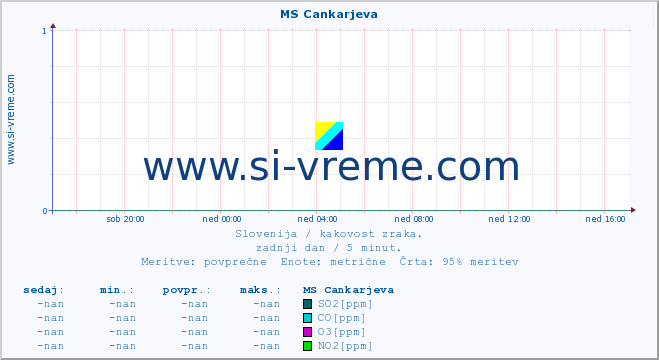 POVPREČJE :: MS Cankarjeva :: SO2 | CO | O3 | NO2 :: zadnji dan / 5 minut.