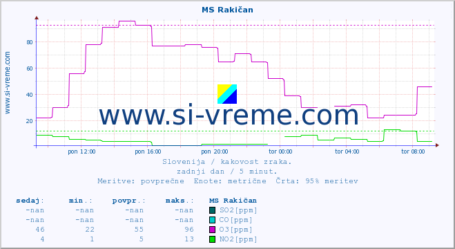 POVPREČJE :: MS Rakičan :: SO2 | CO | O3 | NO2 :: zadnji dan / 5 minut.