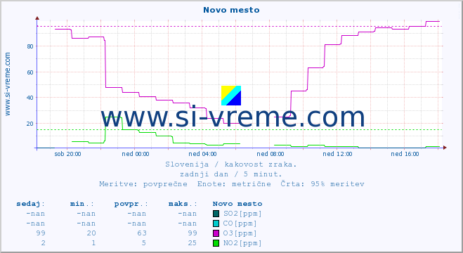 POVPREČJE :: Novo mesto :: SO2 | CO | O3 | NO2 :: zadnji dan / 5 minut.