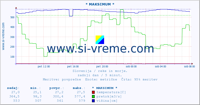 POVPREČJE :: * MAKSIMUM * :: temperatura | pretok | višina :: zadnji dan / 5 minut.