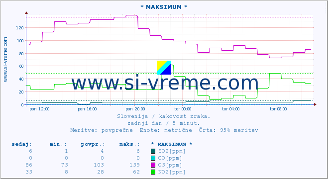 POVPREČJE :: * MAKSIMUM * :: SO2 | CO | O3 | NO2 :: zadnji dan / 5 minut.