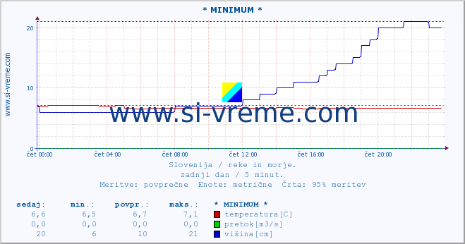 POVPREČJE :: * MINIMUM * :: temperatura | pretok | višina :: zadnji dan / 5 minut.