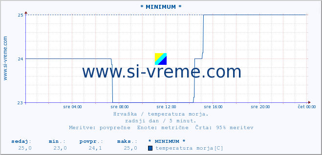 POVPREČJE :: * MINIMUM * :: temperatura morja :: zadnji dan / 5 minut.