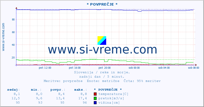 POVPREČJE :: * POVPREČJE * :: temperatura | pretok | višina :: zadnji dan / 5 minut.