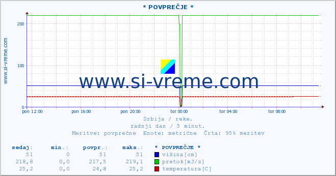 POVPREČJE :: * POVPREČJE * :: višina | pretok | temperatura :: zadnji dan / 5 minut.