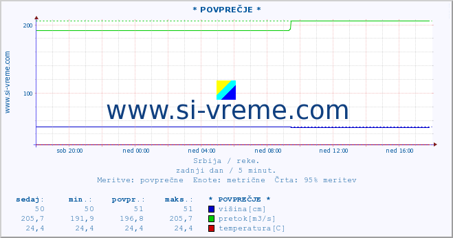 POVPREČJE :: * POVPREČJE * :: višina | pretok | temperatura :: zadnji dan / 5 minut.