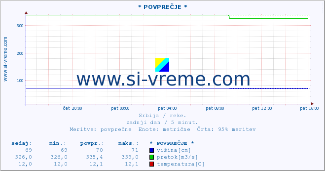 POVPREČJE :: * POVPREČJE * :: višina | pretok | temperatura :: zadnji dan / 5 minut.