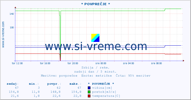 POVPREČJE :: * POVPREČJE * :: višina | pretok | temperatura :: zadnji dan / 5 minut.