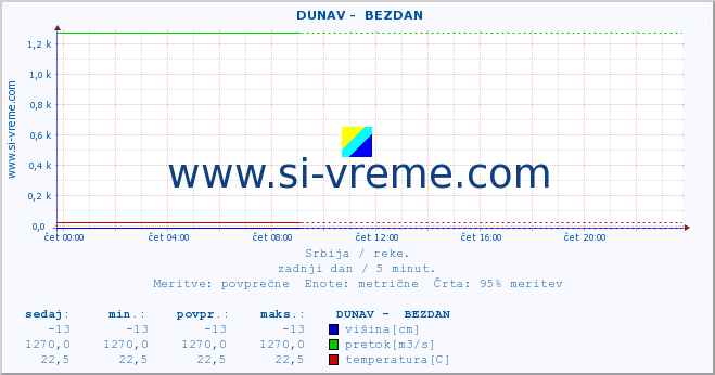 POVPREČJE ::  DUNAV -  BEZDAN :: višina | pretok | temperatura :: zadnji dan / 5 minut.