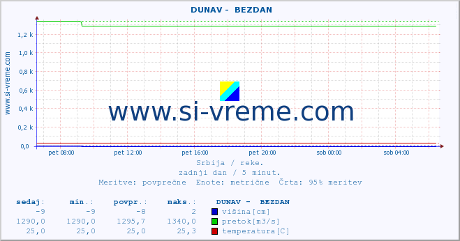 POVPREČJE ::  DUNAV -  BEZDAN :: višina | pretok | temperatura :: zadnji dan / 5 minut.