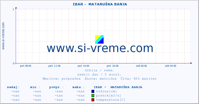 POVPREČJE ::  IBAR -  MATARUŠKA BANJA :: višina | pretok | temperatura :: zadnji dan / 5 minut.