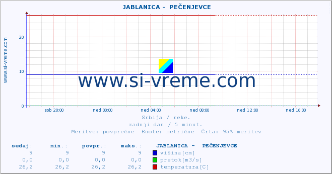 POVPREČJE ::  JABLANICA -  PEČENJEVCE :: višina | pretok | temperatura :: zadnji dan / 5 minut.