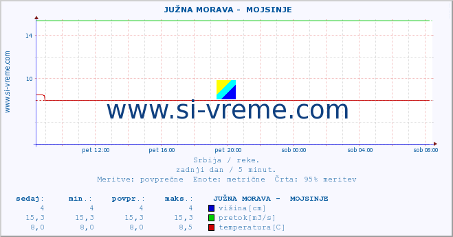 POVPREČJE ::  JUŽNA MORAVA -  MOJSINJE :: višina | pretok | temperatura :: zadnji dan / 5 minut.