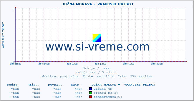 POVPREČJE ::  JUŽNA MORAVA -  VRANJSKI PRIBOJ :: višina | pretok | temperatura :: zadnji dan / 5 minut.